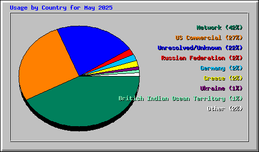 Usage by Country for May 2025
