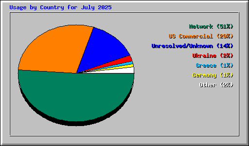 Usage by Country for July 2025