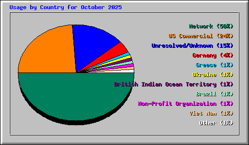Usage by Country for October 2025