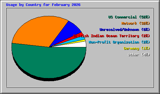 Usage by Country for February 2026