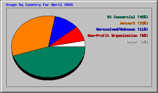 Usage by Country for April 2026