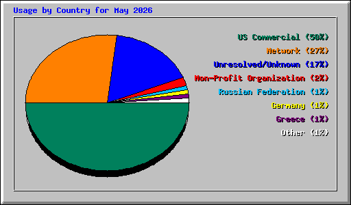 Usage by Country for May 2026