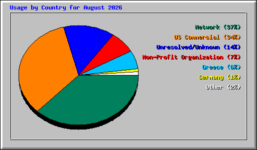 Usage by Country for August 2026