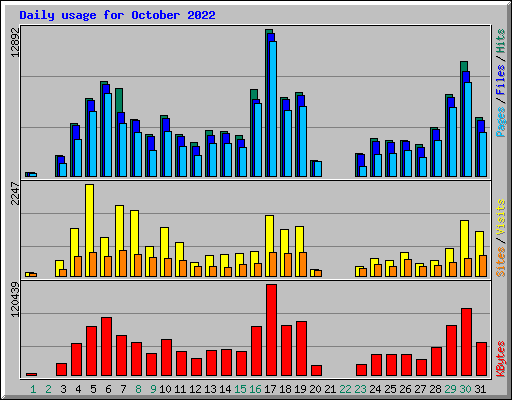 Daily usage for October 2022