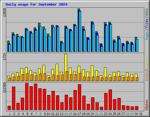 Daily usage for September 2024