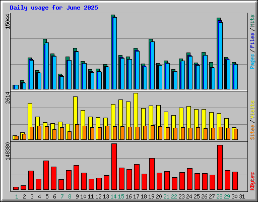 Daily usage for June 2025