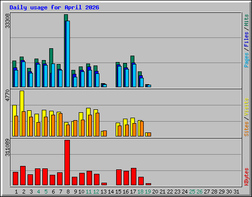 Daily usage for April 2026