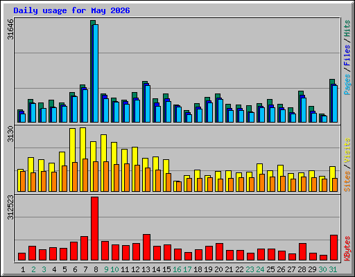 Daily usage for May 2026