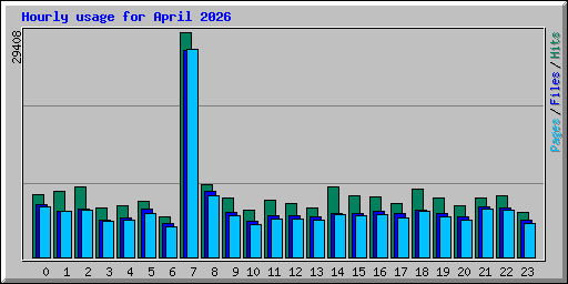 Hourly usage for April 2026