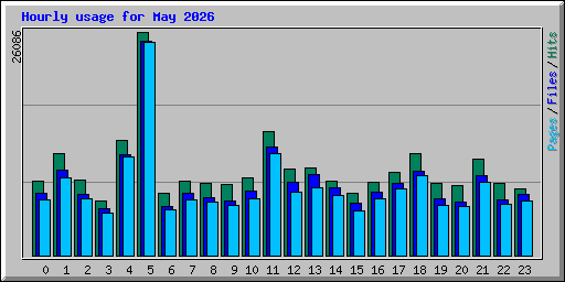 Hourly usage for May 2026