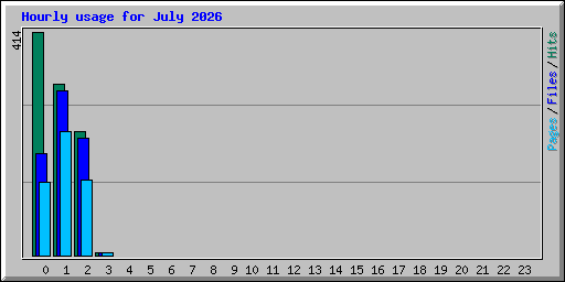 Hourly usage for July 2026