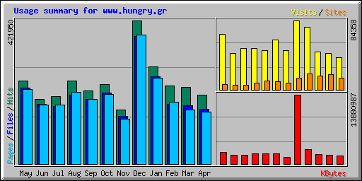 Usage summary for www.hungry.gr